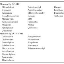 PDF) Modification and Re-validation of the Ethyl Acetate-Based  Multi-Residue Method for Pesticides in Produce