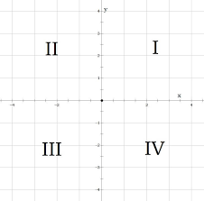 Each part is called a quadrant. Quadrants On The Gmat The Cartesian Plane Magoosh Blog Gmat Exam