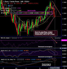 Fxwirepro A Market Profile And Candlestick Study On Eur Chf