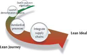 Applying Lean Thinking In Construction And Performance Improvement Sciencedirect