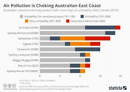 Chart Air Pollution Is Choking Australian East Coast Statista