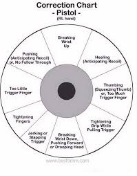 Pistol Correction Target Hand Guns Guns Ammo Guns