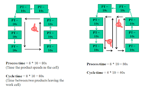 Takt Cycle Process And Lead Time Mudamasters