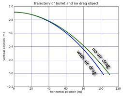How far does the bullet drop from a straight line horizontal path bny. Mythbusters Bringing On The Physics Bullet Drop Wired