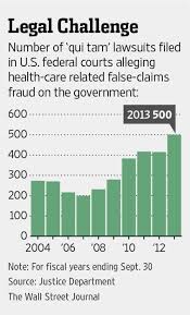 Invoking Anti Fraud Law Louisiana Doctor Gets Rich Wsj