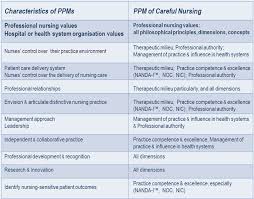 I think that qualities that a nurse leader must have is the ability to. Professional Practice Model Careful Nursing