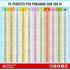 Allenatori Ecco La Tabella Dei Pl Perfetti Per Possibili Iv 100 Per I Tutti I Pokemon Protagonisti Del Community Day Pokemon Go Pokemon Periodic Table