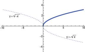 Reflecting Functions Vertically Or Horizontally Dummies