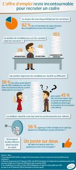 Infographie Apec L Offre D Emploi Reste Incontournable Pour Recrute Offre Emploi Reussir Son Entretien Infographie