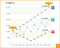 右肩上がりでなくとも利益に期待ができる 低燃費投資 のススメ 投資信託をご検討の方へ 東海東京証券株式会社 投資 投資 株 証券