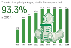 Tinplate Most Recycled Packaging Material In Germany Once