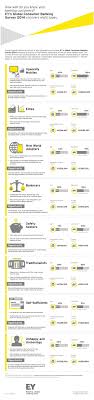 How Well Do You Know Your Banking Customers Ey S Global Consumer Banking Survey 2014 Uncovers Eight T Customer Journey Mapping Banking Infographic Marketing