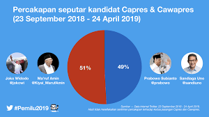 Politics at cnn has news, opinion and analysis of american and global politics find news and video about elections, the white house, the u.n and much more. 124 Juta Tweet Seputar Pemilihan Umum 2019