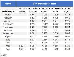 While the outstanding sip numbers have grown from 3.12 crore in march to 3.23 crore in june, the sip contribution has come down from rs 8,641 crore. Is It Right Time To Invest In Mutual Funds Which Funds To Choose For Better Returns Find Out The Financial Express