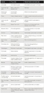 Birthday Cake Flavours List With Images The Best Ideas For Wedding Cakes Flavours And Fillings In 2020 With Images Wedding Cake Flavors