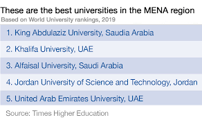 Explore the qs world university rankings® 2019, based on 6 key ranking indicators. These Are The Best Universities In The Mena Region World Economic Forum
