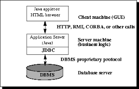 The Dbms Proprietary Protocol Provides Two Way Communication Between The Database Server And The Server Machine Http Rmi Corb Business Logic Dbms Networking
