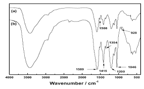 These modification plans include, to date, the modification of the base of the ml to accommodate the sls rocket. Ftir Spectra Of Sls Modified At Optimized Condition A Unmodified Download Scientific Diagram