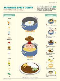 1905 Infographics Recipe Japanese Spicy Curry On Behance Food Infographic Recipe Graphic Food Poster
