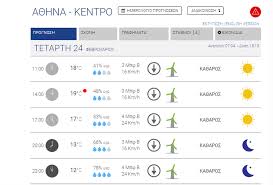 Βρες όλα τα εφημερεύοντα φαρμακεία στον κολωνό αθήνα και για κάθε ένα θα βρεις: Kairos Sthn A8hna Anemoi Ews 7 Mpofor Poy 8a Ftasei H 8ermokrasia