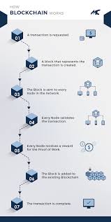 In cryptocurrencies, the information is usually a set of transactions. Blockchain Explained Everything You Need To Know About Blockchain In 2019 Blockchain Technology Blockchain Medical Technology