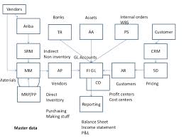 Sap Mm Flow Diagram Wiring Diagram