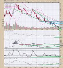 The Keystone Speculator Dba Agriculture Etf Monthly Chart