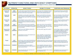 Vitamin Mineral Deficiency Symptoms