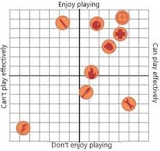 My Personal Chart Of Enjoyment And Skill As Each Class