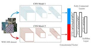 In this project, we analyze given audio file with 2 channels and 2 speakers (on separate channels). Illustration Of Two Cnn Models Fusion Download Scientific Diagram