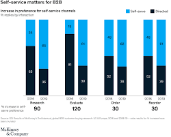 Our clients frequently ask us what they can do to improve the performance of their campaigns, so let's dive into the subject and discuss the anatomy of the most effective sales email templates. How B2b Sales Have Changed During Covid 19 Mckinsey