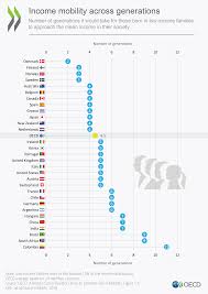 Previously, the poverty line income was benchmarked at rm980. A Broken Social Elevator How To Promote Social Mobility En Oecd