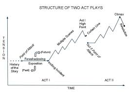 Check spelling or type a new query. The Drama Of Structure Live To Write Write To Live
