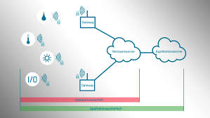 The lorawan open specification is a low power, wide area networking (lpwan) protocol based on lora technology. Welche Sicherheit Bietet Das Lorawan