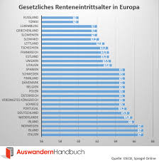 Sind sie beispielsweise jahrgang 1956, können sie mit einem alter von 65 jahren und zehn monaten in rente gehen. Renteneintrittsalter Europa Welt Wer Arbeitet Am Langsten