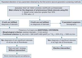 Roberto castón, eva garcía supervisión pedagógica: Spanish Clinical Guidelines On Vascular Access For Haemodialysis Sciencedirect