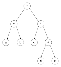 Construction Of An Expression Tree | Techie Delight