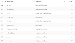 The lower the score, the more corrupt a country is perceived to be. The 20 Most Corrupt Countries In The World Newsbeezer