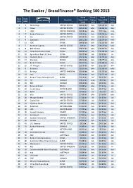 Since 1933, the coldwell banker global luxury program has redefined the world of luxury real estate. Brandfinance Global Banking 500 100 2013 Brand Finance Ranking The Brands