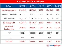 Hdfc Bank Q3 Results In 2020 Finance Saving Budget Planner Budgeting