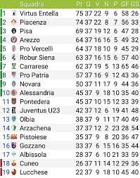 I tifosi rossoblù postano la foto del piede di cr7 su cragno. Juventus U23 Risultati E Classifica 2018 2019 Giovani Bianconeri