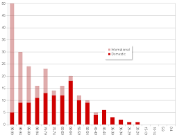 Interpreting Math Gre Chart Academia Stack Exchange