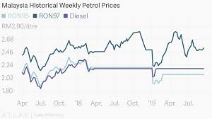 But behind those numbers comes a range of price swings experienced differently by every nation. Malaysia Historical Weekly Petrol Prices