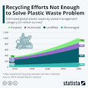 Chart: Recycling Efforts Not Enough to Solve Plastic Waste Problem ...