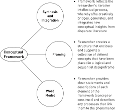 Write it into the research questions using. Conceptual Frameworks Theories And Models Sage Research Methods