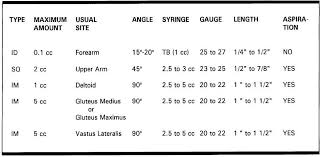 Injection Chart Nursing School Tips Nursing Programs Rn