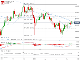 Us Dollar Chart Forecast Dxy Aud Usd Usd Cad Usd Jpy