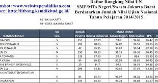 Dan orangtua murid berusaha mencari smp negeri terbaik di kota jakarta timur atau sekolah menengah pertama swasta terbaik di kota jakarta timur,dan urutan sekolah terbaik di kota dki jakarta timur 2018 untuk putra dan putrinya yang telah lulus smp. Daftar Peringkat Smp Mts Negeri Swasta Terbaik Dan Favorit Di Jakarta Barat Menurut Rangking Jumlah Nilai Hasil Un Dunia Edukasi