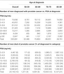 Prostate cancer is one of the most common types of cancer diagnosed in men. Frontiers Age And Prostate Specific Antigen Level Prior To Diagnosis Predict Risk Of Death From Prostate Cancer Oncology