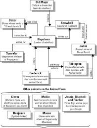 1984 George Orwell Character Chart Character Analysis Of